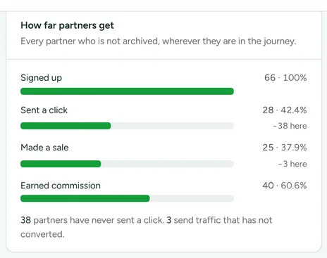 The Activation screen's How far partners get card: signed up 66, sent a click 28, made a sale 25, earned commission 40, how many stop at each step, and the line 38 partners have never sent a click.