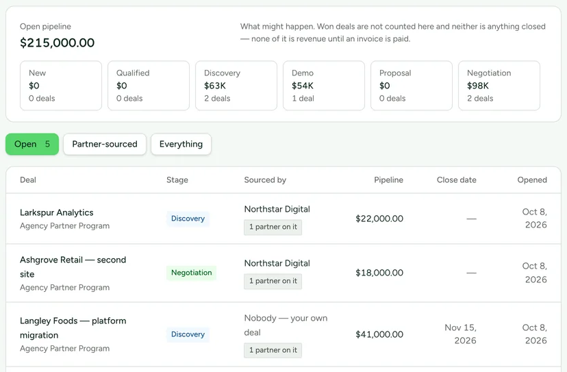 The Pipeline screen: open pipeline $215,000.00 by stage, then the deals table with the partner who sourced each deal, the pipeline amount and the close date, and the note that none of it is revenue until an invoice is paid.