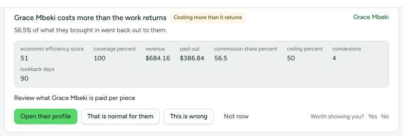 A risk finding: Grace Mbeki costs more than the work returns, marked Costing more than it returns. 56.5% of what they brought in went back out to them, the figures, and Review what Grace Mbeki is paid per piece.